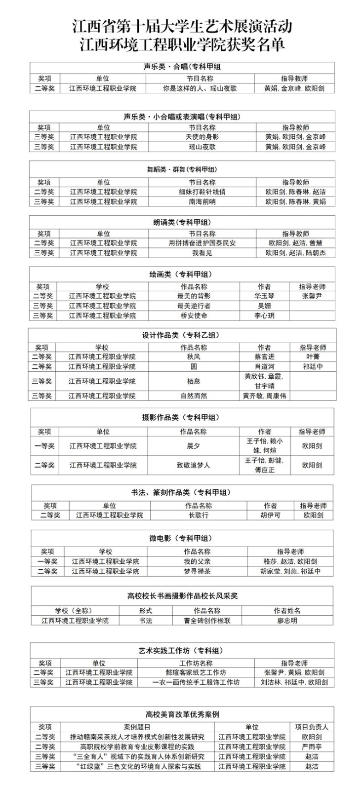 江西省第十届大学生艺术展演活动江西环境工程职业学院获奖名单.jpg
