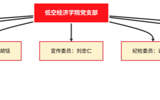 低空经济学院党支部组织架构图