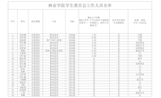 林业学院学生会工作人员名单公示