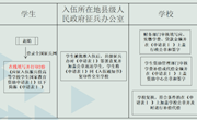 应征入伍学费补（贷）偿办理流程